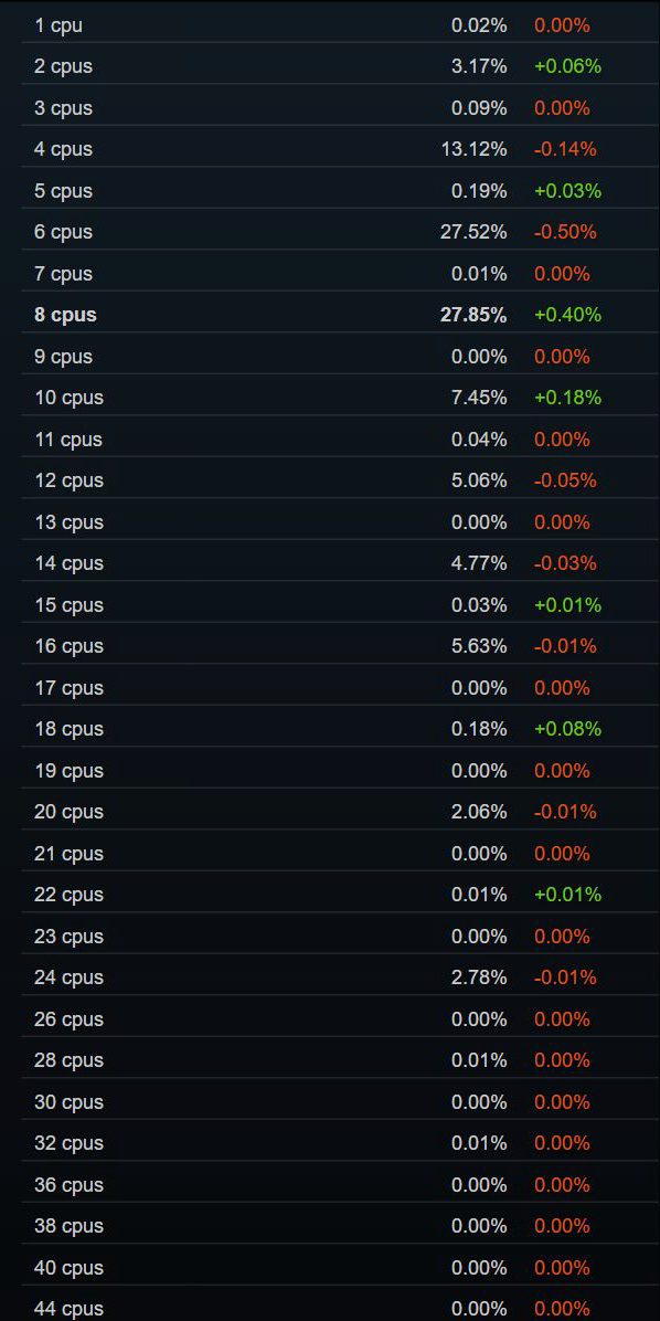 Steam 2026 年 7 月软硬件调查报告发布:RTX 3060 仍居榜首,16GB 显存占比大涨 Physical CPUs