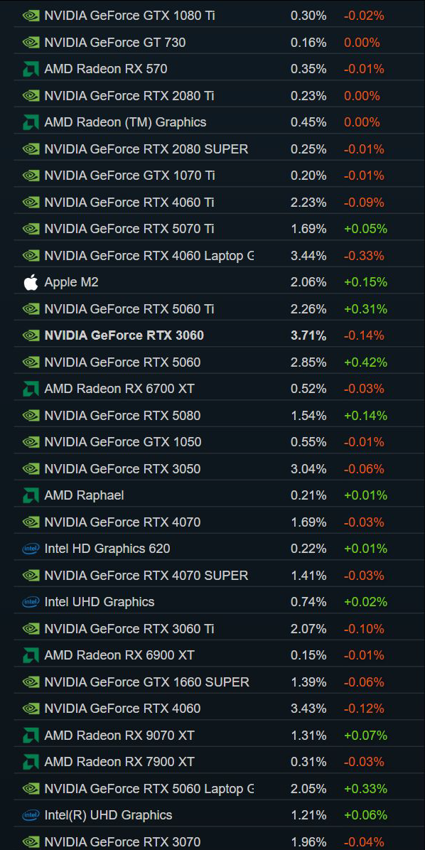 Steam 2026 年 7 月软硬件调查报告发布:RTX 3060 仍居榜首,16GB 显存占比大涨 Video Card Description