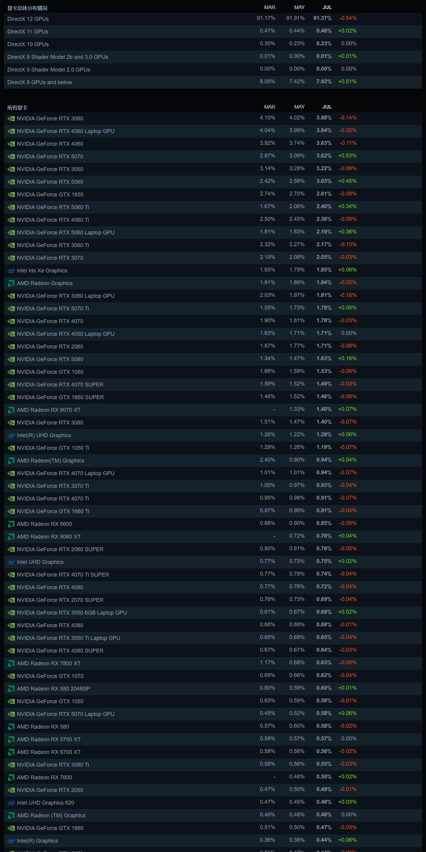 Steam 2026 年 7 月软硬件调查报告发布:RTX 3060 仍居榜首,16GB 显存占比大涨 PC 显卡使用情况(按制造商)